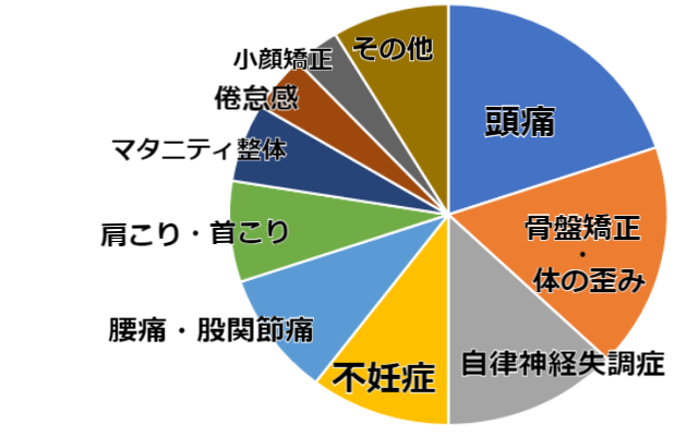 症状別