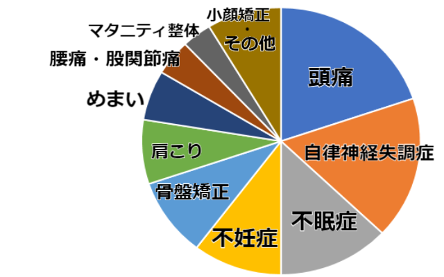 症状別