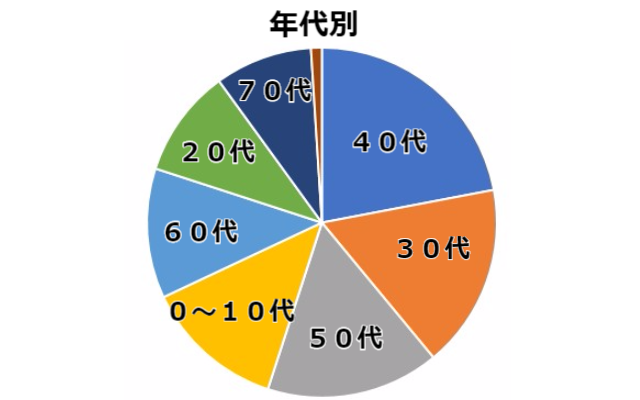 年代別の割合