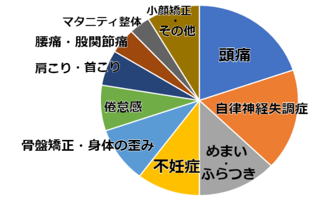 症状別
