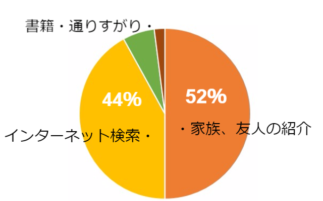 ご来院のきっかけ