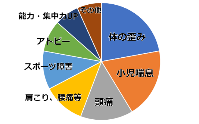 18歳以下の症状
