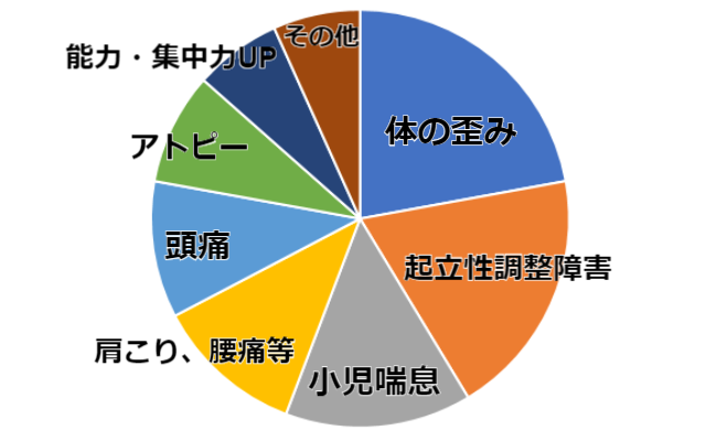 １８歳以下の症状